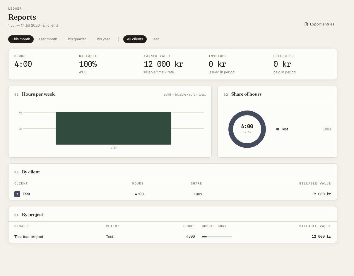 Verk Reports page with hours, billable share, earned value, by-client and by-project tables